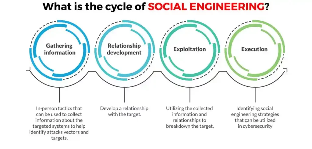 Social Engineering process for scambaiting