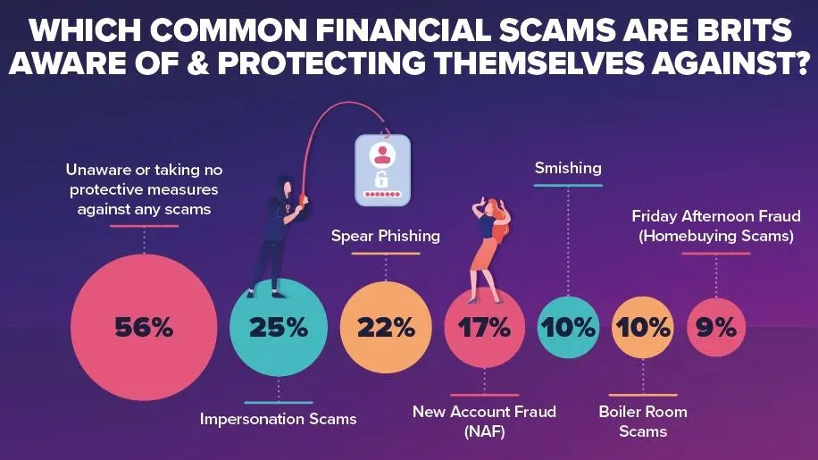 Different types of common scams