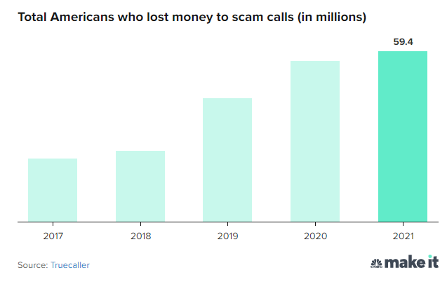 Amount of money lost to phone scammers in America over 5 years.